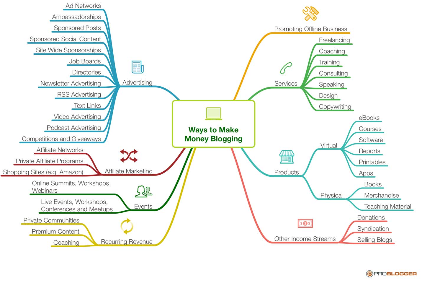 Diagram shows a multitude of ways to make money writing a blog.