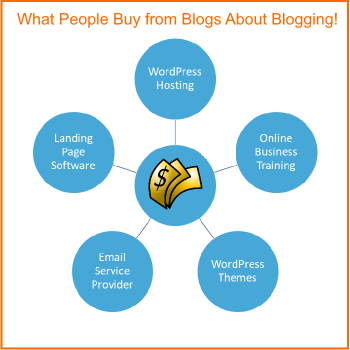 How to make money writing blogs by selling things your readers want!