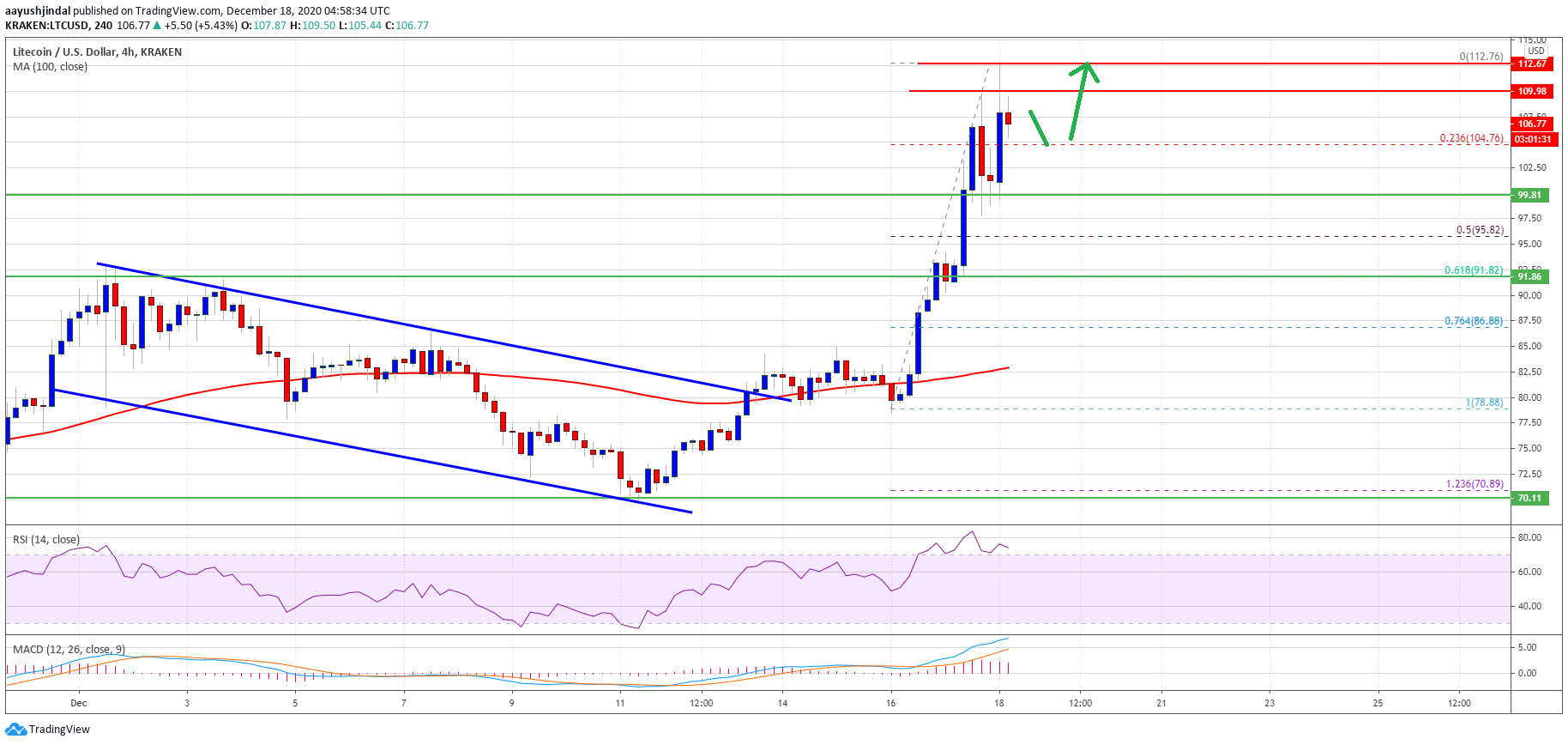 Litecoin Price