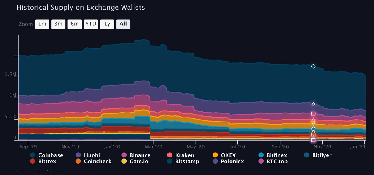 Massive Exodus of Bitcoin Continues to Leave Exchanges, 